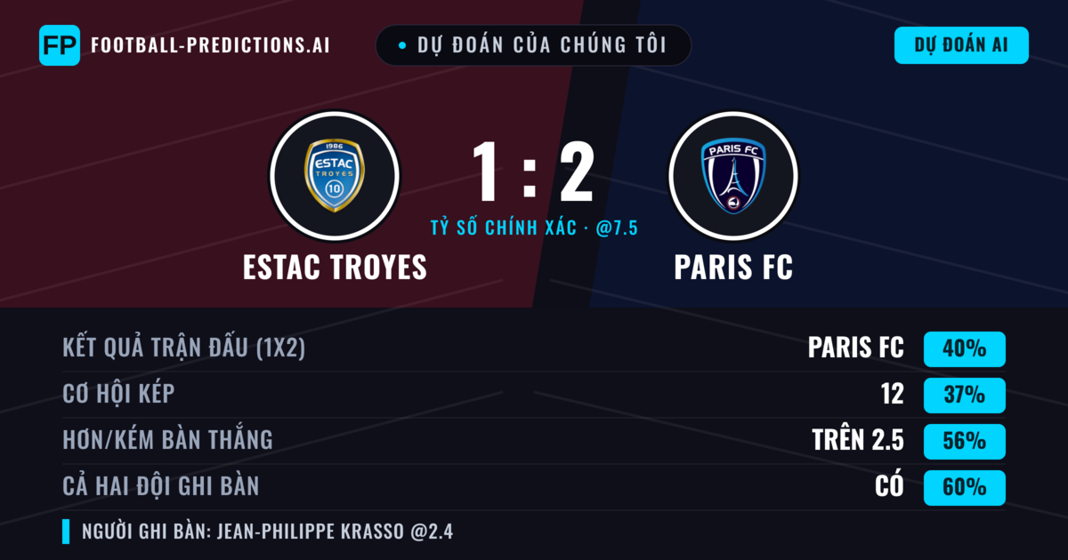 Dự đoán của chúng tôi: Estac Troyes vs Paris FC — Paris FC — Thắng (45%); Hơn 2.5; Cả hai ghi bàn: Có