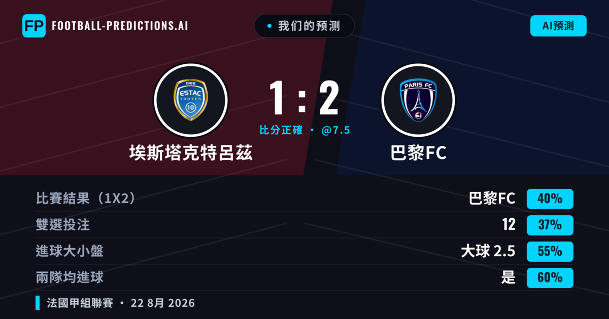 我们的预测: 埃斯塔克特呂茲 對 巴黎FC — 巴黎FC — 勝 (45%); 大球 2.5; 有進球