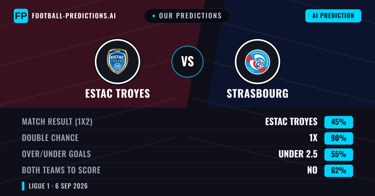 Our Predictions: Estac Troyes vs Strasbourg — Strasbourg — Win (41%); over 2.5; Both teams to score: Yes
