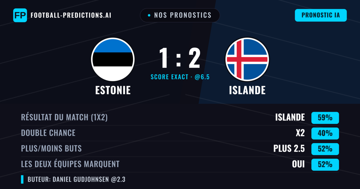 Nos pronostics: Estonie vs Islande — Islande — Victoire (58%); Plus 2.5; Les deux marquent : Oui