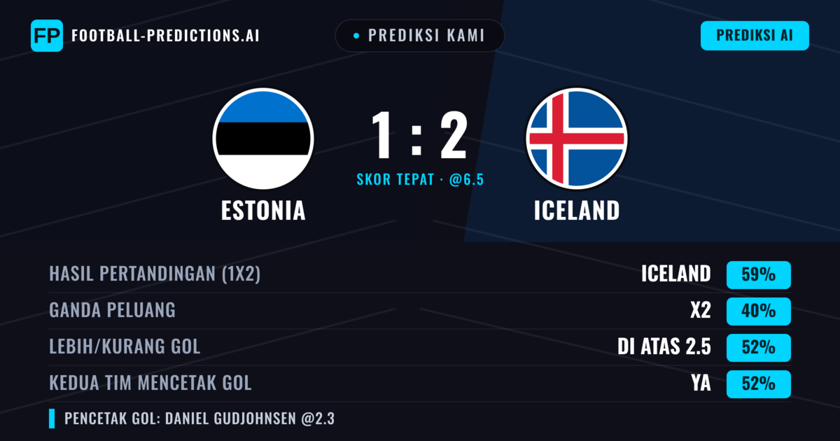 Prediksi kami: Estonia vs Islandia — Islandia — Menang (58%); Lebih 2.5; Kedua tim mencetak gol: Ya
