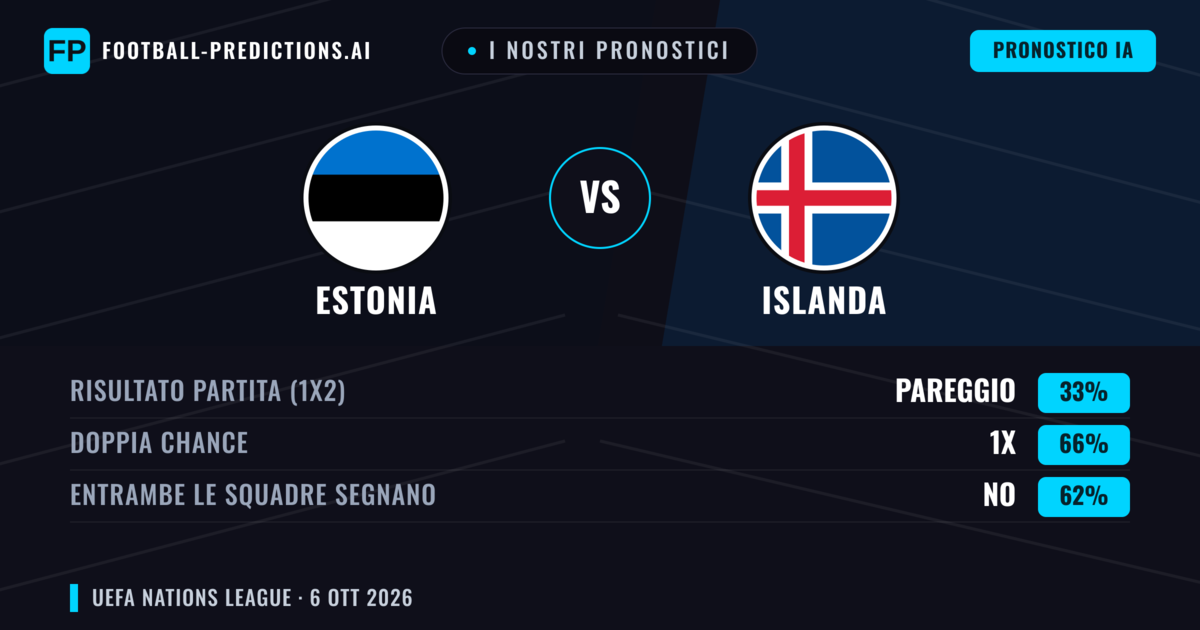 I nostri pronostici: Estonia vs Islanda — Pareggio (33%); Entrambe segnano: No