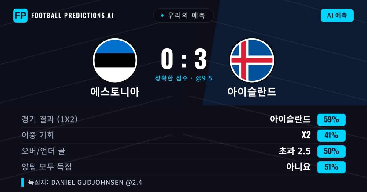 우리의 예측: 에스토니아 vs 아이슬란드 — 아이슬란드 — 승리 (59%); 초과 2.5; 양팀 모두 득점: 아니오