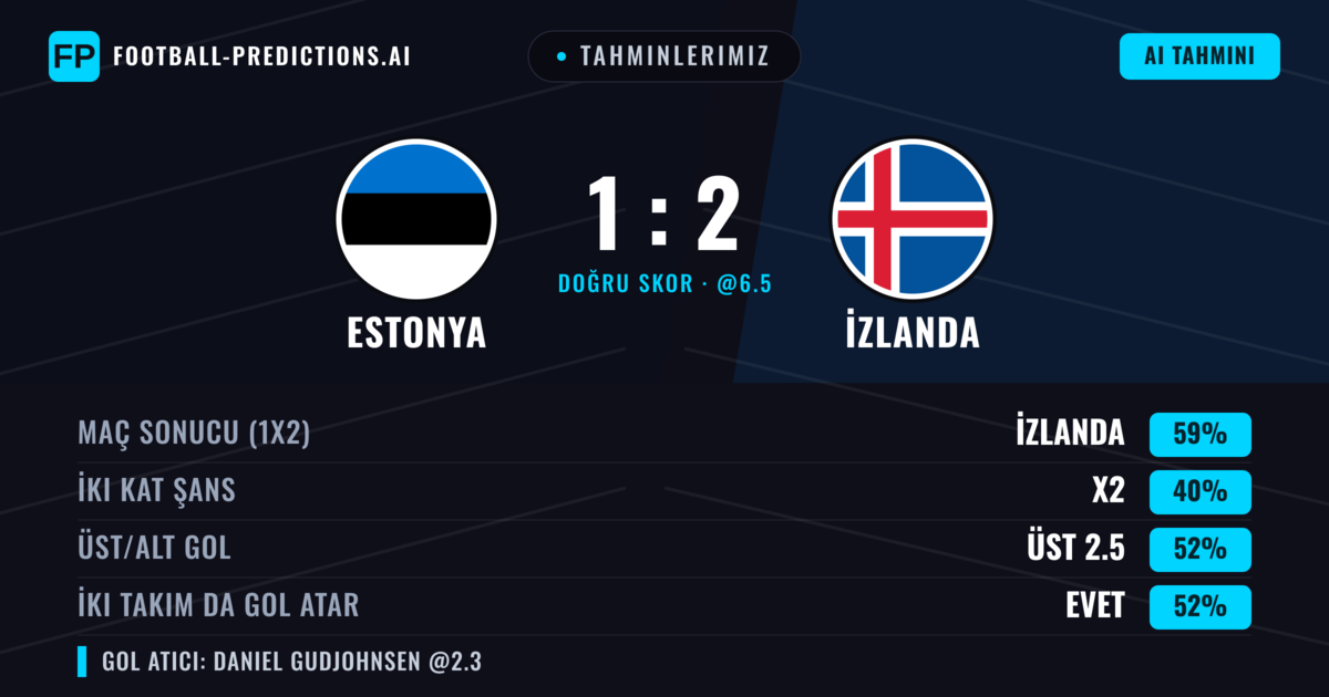 Tahminlerimiz: Estonya vs İzlanda — İzlanda — Kazanmak (58%); Üst 2.5; İki taraf da gol atar: Evet