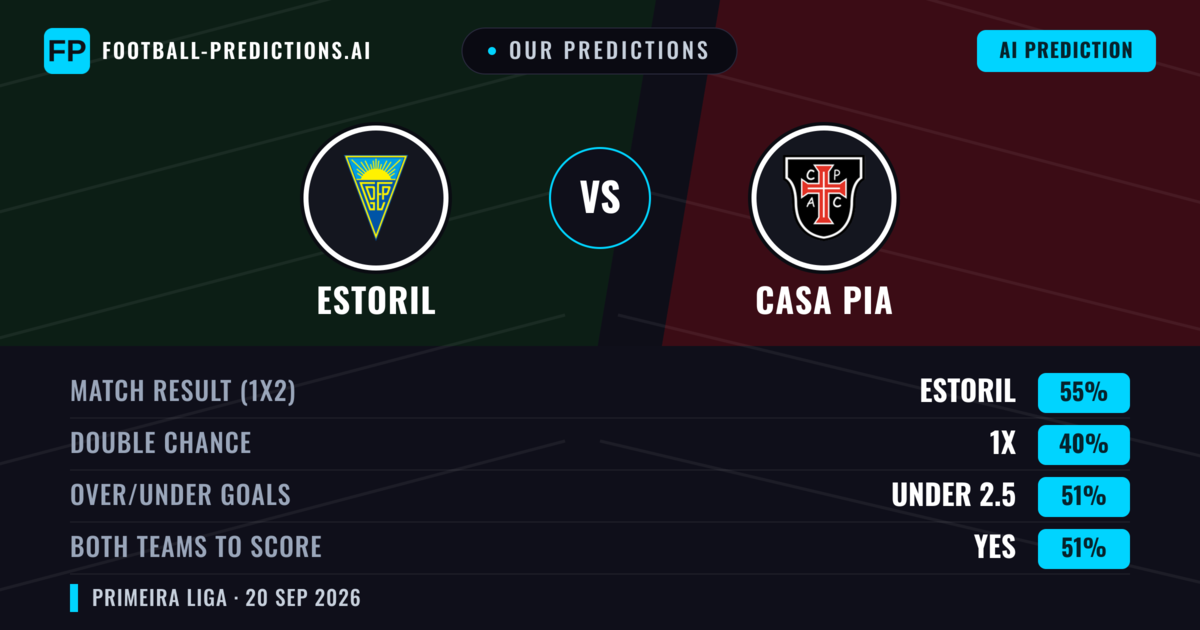 Our Predictions: Estoril vs Casa Pia — Estoril — Win (56%); over 2.5; Both teams to score: Yes