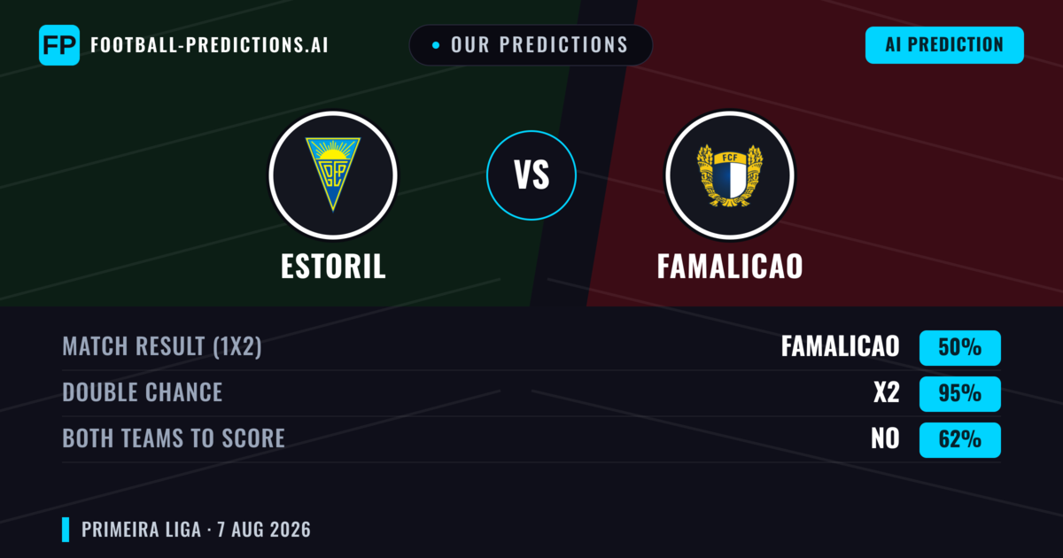 Our Predictions: Estoril vs Famalicao — Famalicao — Win (41%); under 2.5; Both teams to score: Yes