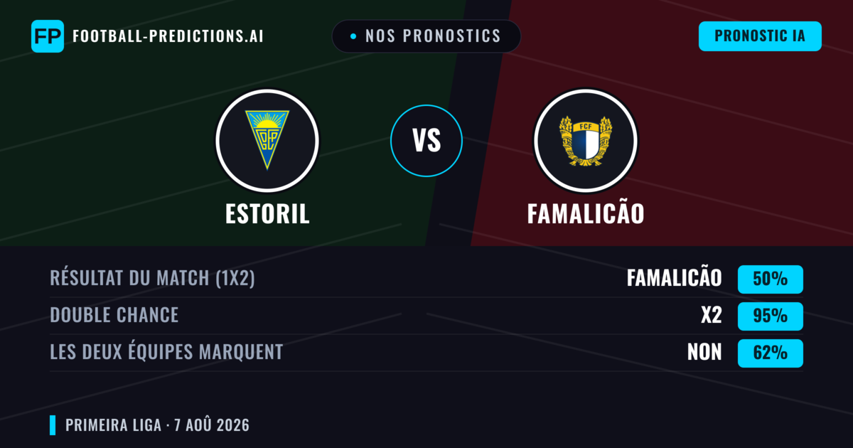 Nos pronostics: Estoril vs Famalicão — Famalicão — Victoire (41%); Moins 2.5; Les deux marquent : Oui
