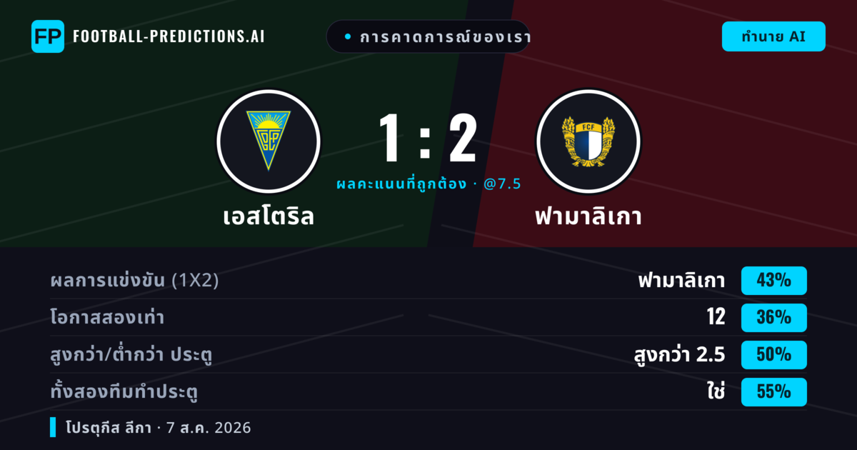 การคาดการณ์ของเรา: เอสโตริล vs ฟามาลิเกา — ฟามาลิเกา — ชนะ (42%); เกิน 2.5; ทั้งสองทีมทำประตู: ใช่