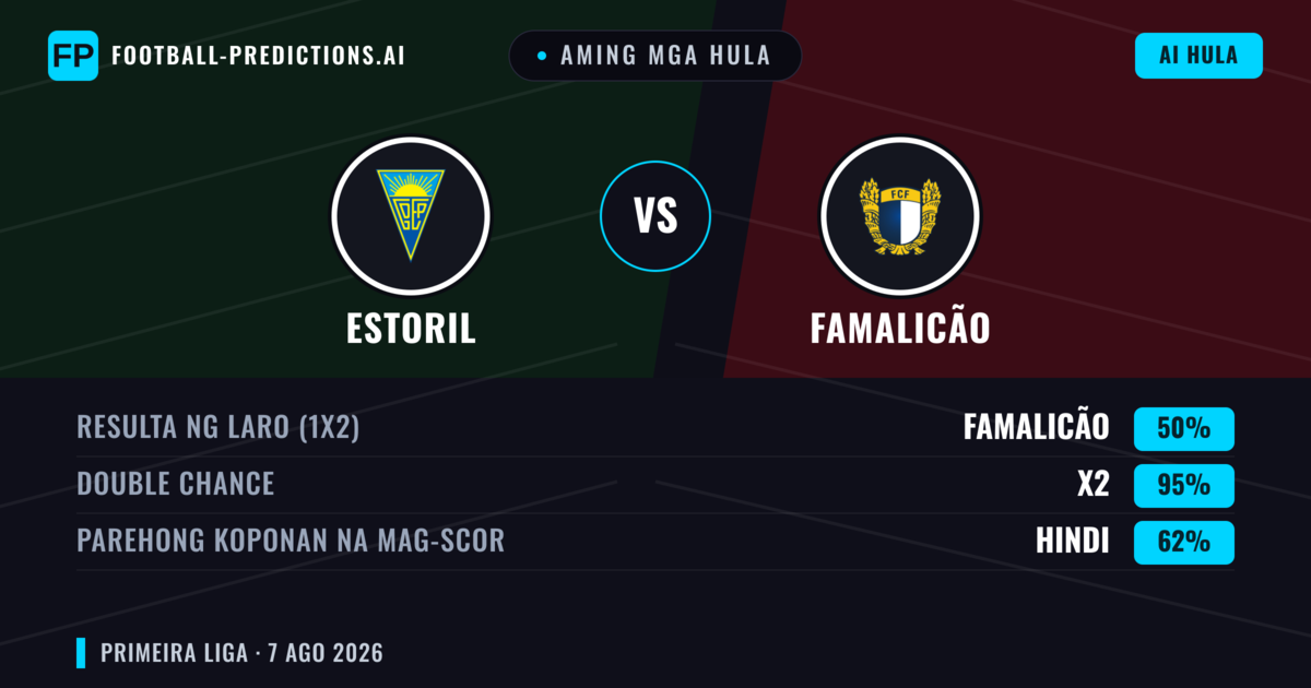 Aming mga hula: Estoril vs Famalicão — Famalicão — Manalo (41%); Under 2.5; Parehong magbubuo: Oo