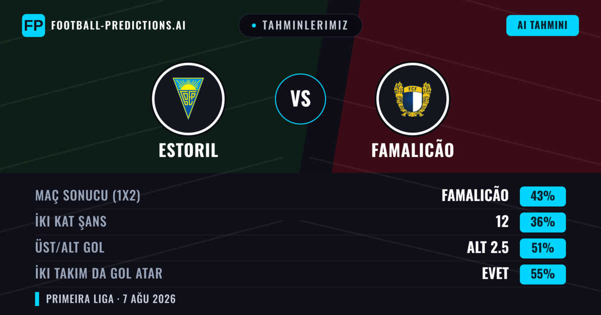 Tahminlerimiz: Estoril vs Famalicão — Famalicão — Kazanmak (41%); Alt 2.5; İki taraf da gol atar: Evet