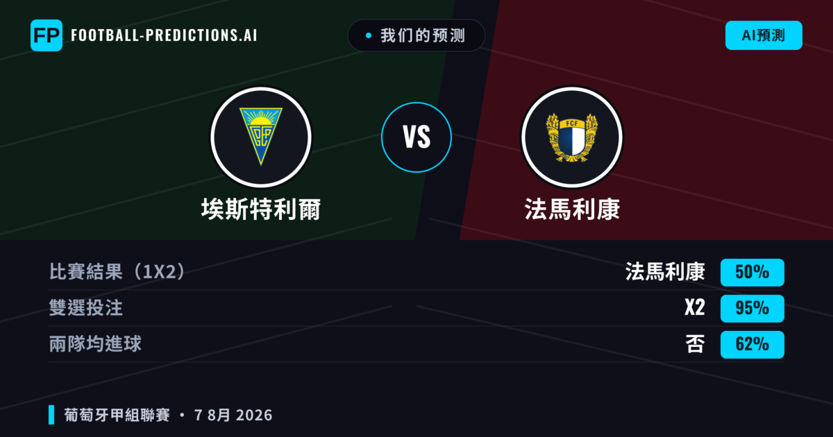 我们的预测: 埃斯特利爾 對 法馬利康 — 法馬利康 — 勝 (41%); 小球 2.5; 有進球