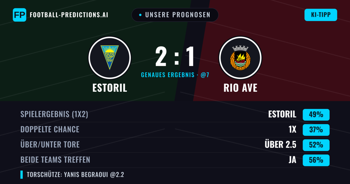 Unsere Prognosen: Estoril vs Rio Ave — Estoril — Sieg (48%); Über 2.5; Beide treffen: Ja