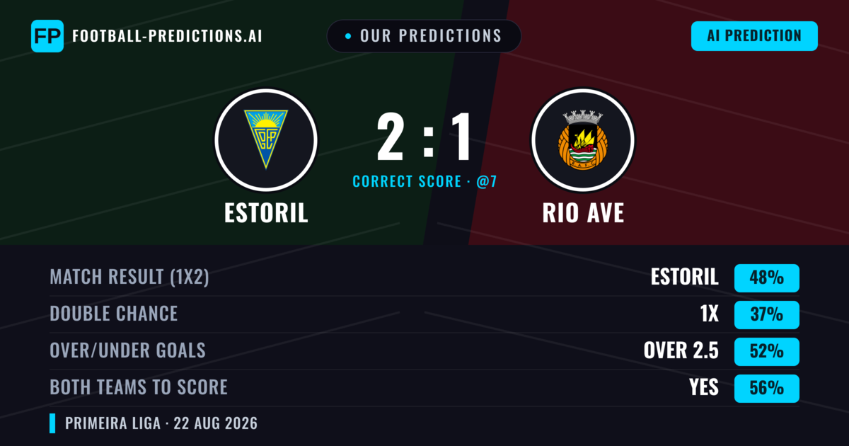 Our Predictions: Estoril vs Rio Ave — Estoril — Win (48%); over 2.5; Both teams to score: Yes