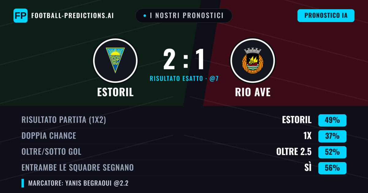 I nostri pronostici: Estoril vs Rio Ave — Estoril — Vince (48%); Oltre 2.5; Entrambe segnano: Sì