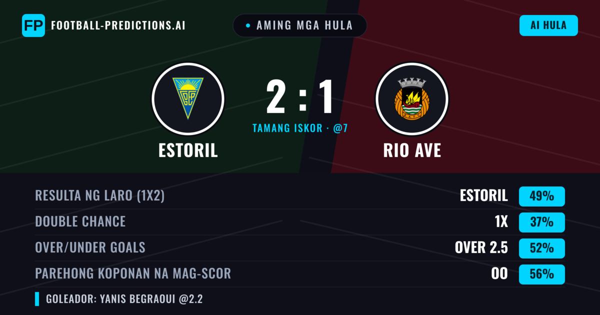 Aming mga hula: Estoril vs Rio Ave — Estoril — Manalo (48%); Over 2.5; Parehong magbubuo: Oo