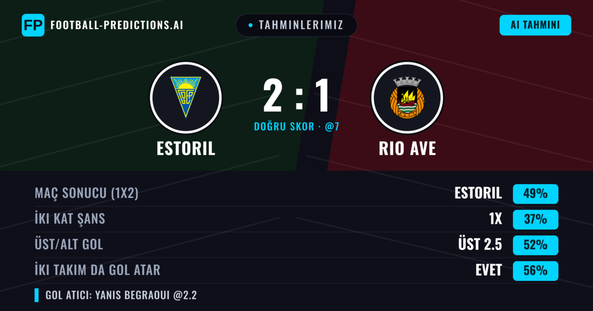 Tahminlerimiz: Estoril vs Rio Ave — Estoril — Kazanmak (48%); Üst 2.5; İki taraf da gol atar: Evet