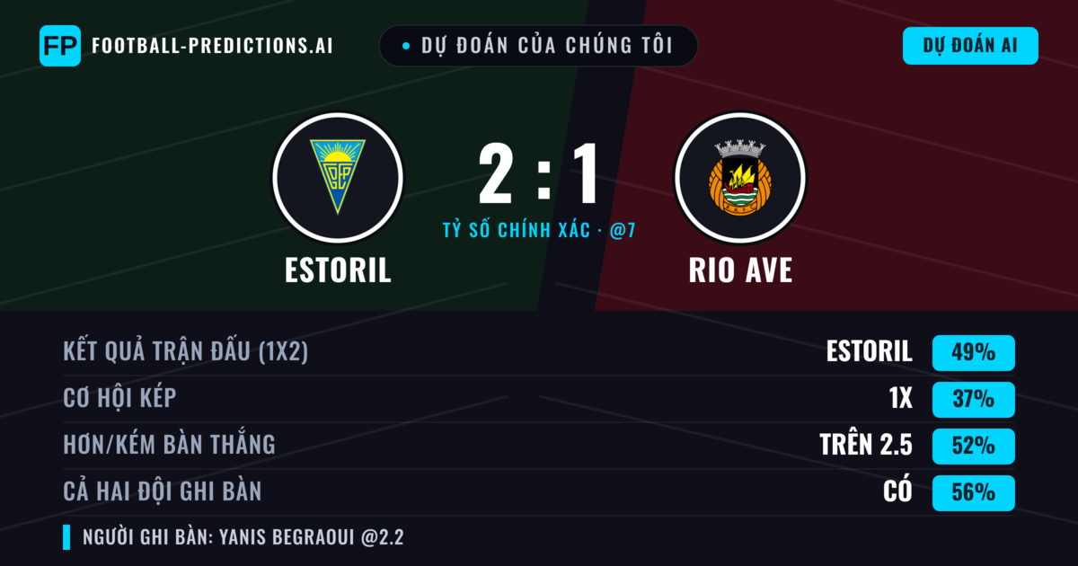 Dự đoán của chúng tôi: Estoril vs Rio Ave — Estoril — Thắng (48%); Hơn 2.5; Cả hai ghi bàn: Có