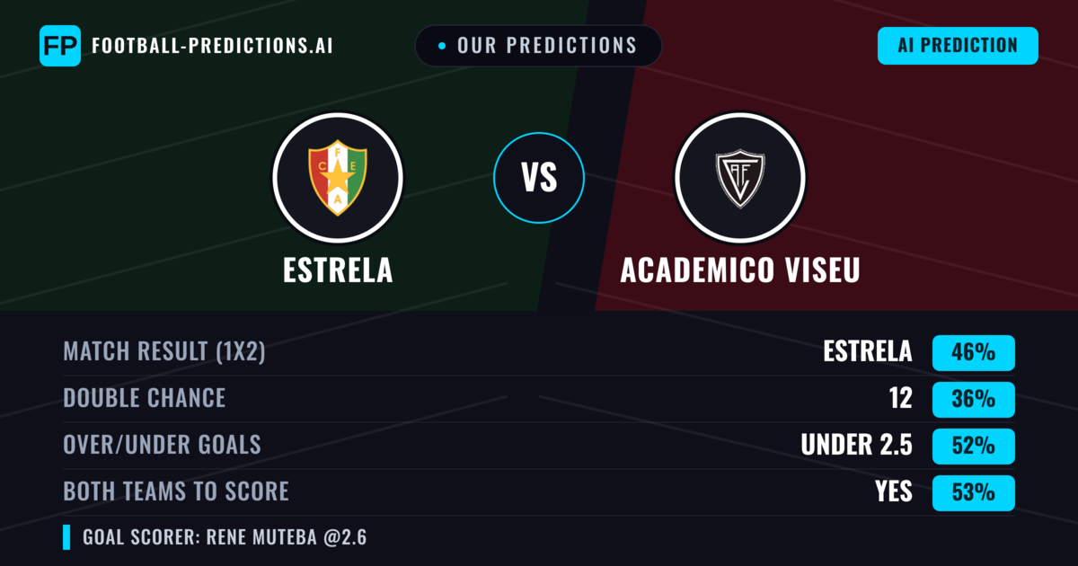 Our Predictions: Estrela vs Academico Viseu — Estrela — Win (47%); under 2.5; Both teams to score: Yes