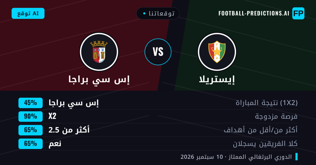 توقعاتنا: إيستريلا ضد إس سي براجا — تعادل (45%); أكثر من 2.5; هدفين أو أكثر