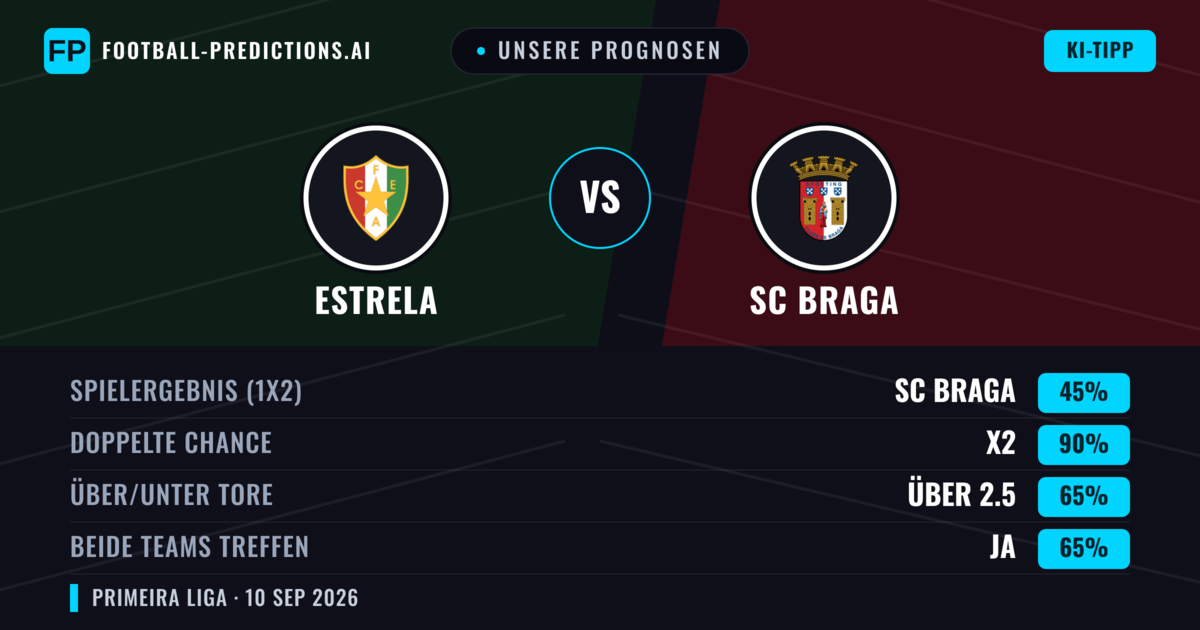 Unsere Prognosen: Estrela vs SC Braga — Unentschieden (45%); Über 2.5; Beide treffen: Ja