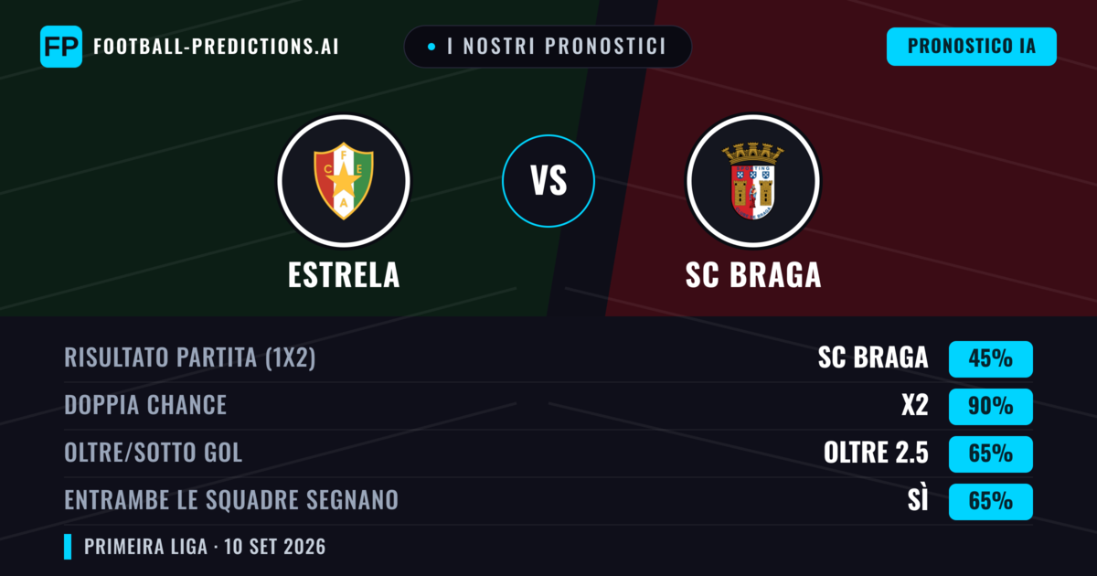 I nostri pronostici: Estrela vs SC Braga — Pareggio (45%); Oltre 2.5; Entrambe segnano: Sì