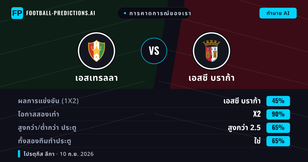 การคาดการณ์ของเรา: เอสเทรลลา vs เอสซี บราก้า — เสมอ (45%); เกิน 2.5; ทั้งสองทีมทำประตู: ใช่