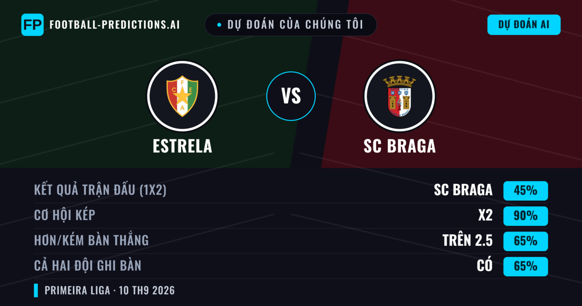 Dự đoán của chúng tôi: Estrela vs SC Braga — Hòa (45%); Hơn 2.5; Cả hai ghi bàn: Có