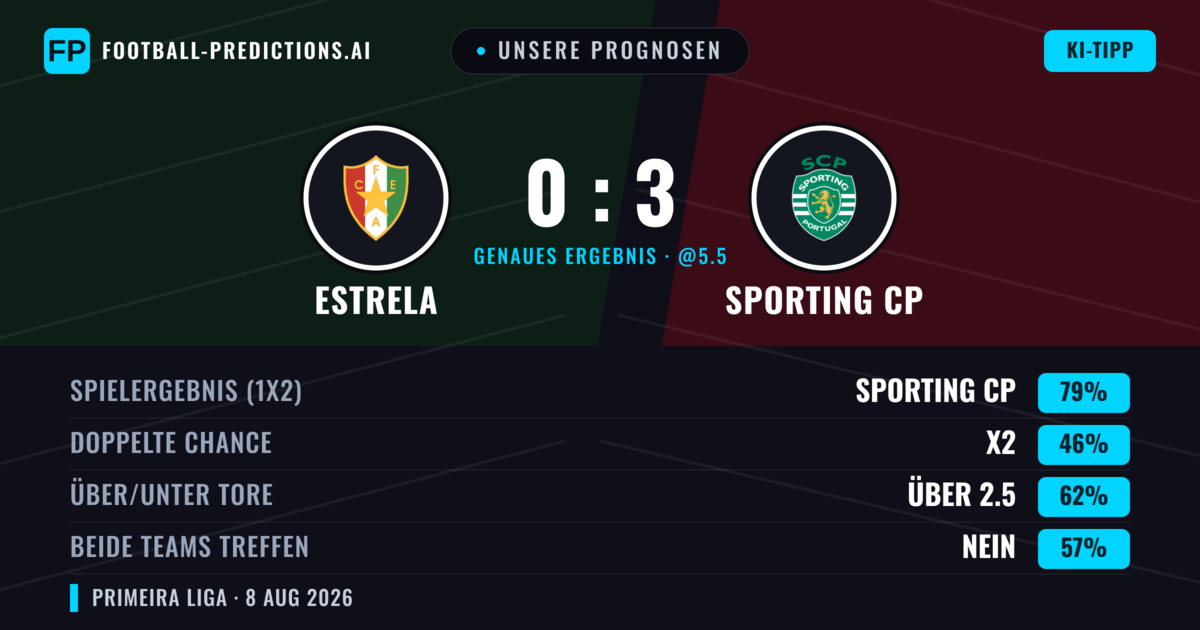 Unsere Prognosen: Estrela vs Sporting CP — Sporting CP — Sieg (75%); Über 2.5; Beide treffen: Nein