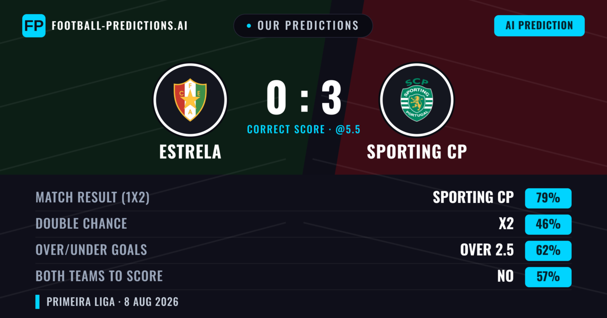 Our Predictions: Estrela vs Sporting CP — Sporting CP — Win (75%); over 2.5; Both teams to score: No