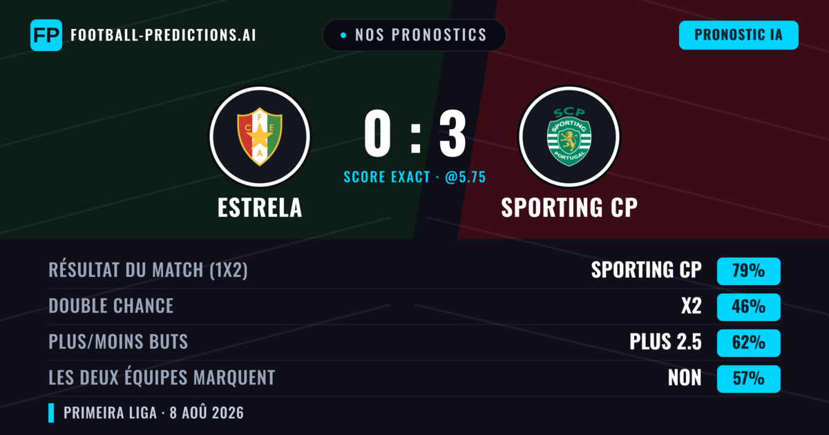 Nos pronostics: Estrela vs Sporting CP — Sporting CP — Victoire (75%); Plus 2.5; Les deux marquent : Non