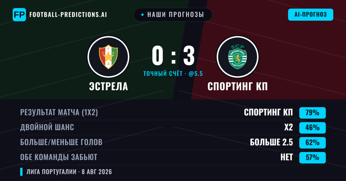 Наши прогнозы: Эстрела против Спортинг КП — Спортинг КП — Победа (75%); Больше 2.5; Обе забьют Нет