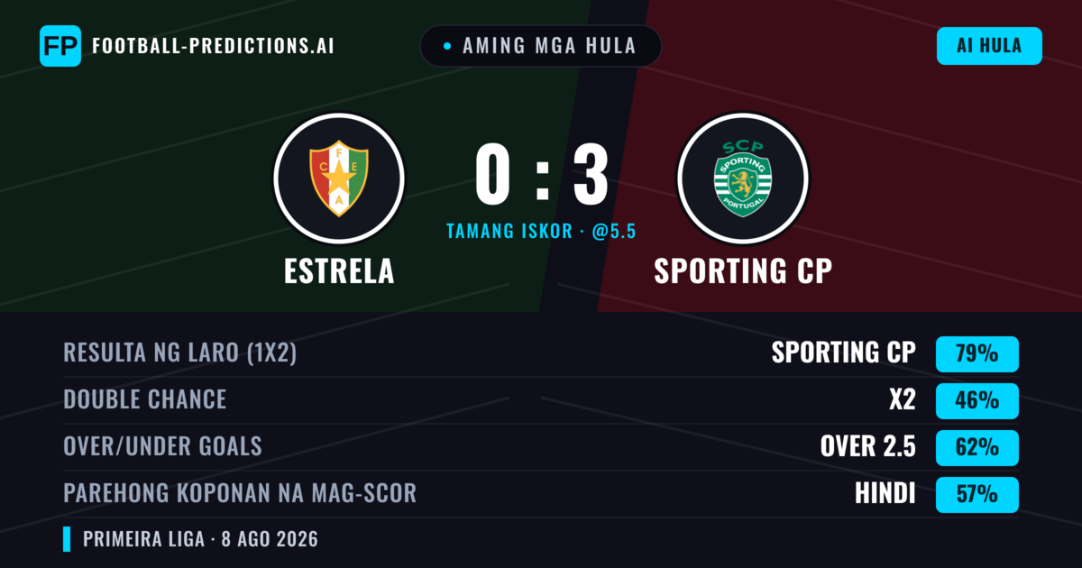 Aming mga hula: Estrela vs Sporting CP — Sporting CP — Manalo (75%); Over 2.5; Parehong magbubuo: Hindi