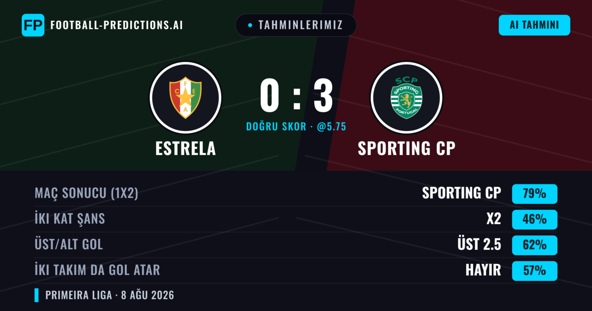 Tahminlerimiz: Estrela vs Sporting CP — Sporting CP — Kazanmak (75%); Üst 2.5; İki taraf da gol atar: Hayır