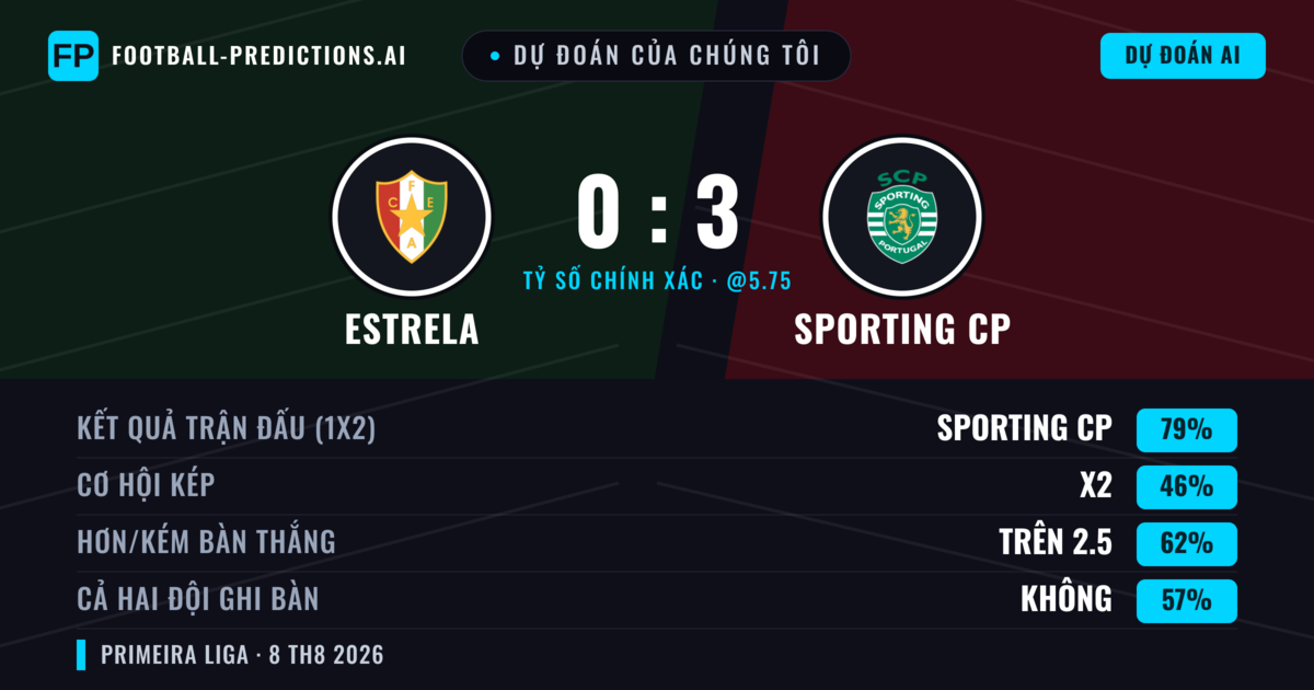 Dự đoán của chúng tôi: Estrela vs Sporting CP — Sporting CP — Thắng (75%); Hơn 2.5; Cả hai ghi bàn: Không