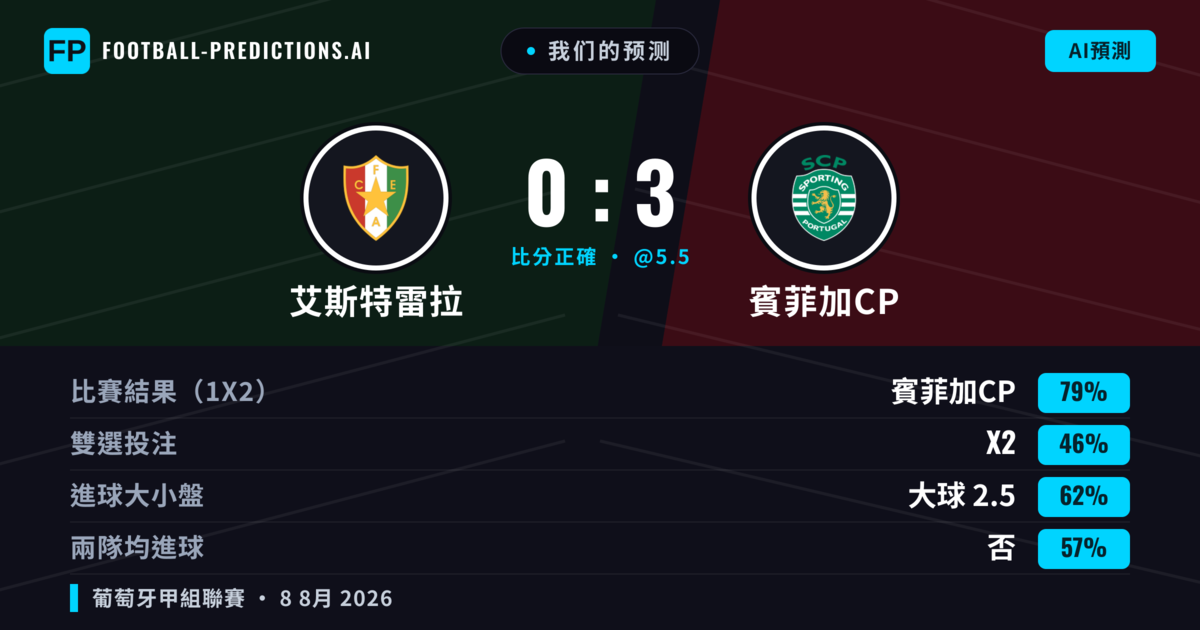 我们的预测: 艾斯特雷拉 對 賓菲加CP — 賓菲加CP — 勝 (75%); 大球 2.5; 無進球