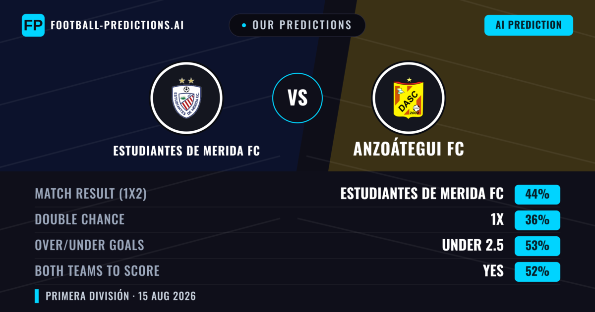 Our Predictions: Estudiantes de Merida FC vs Anzoátegui FC — Estudiantes de Merida FC — Win (48%); under 2.5; Both teams to score: Yes