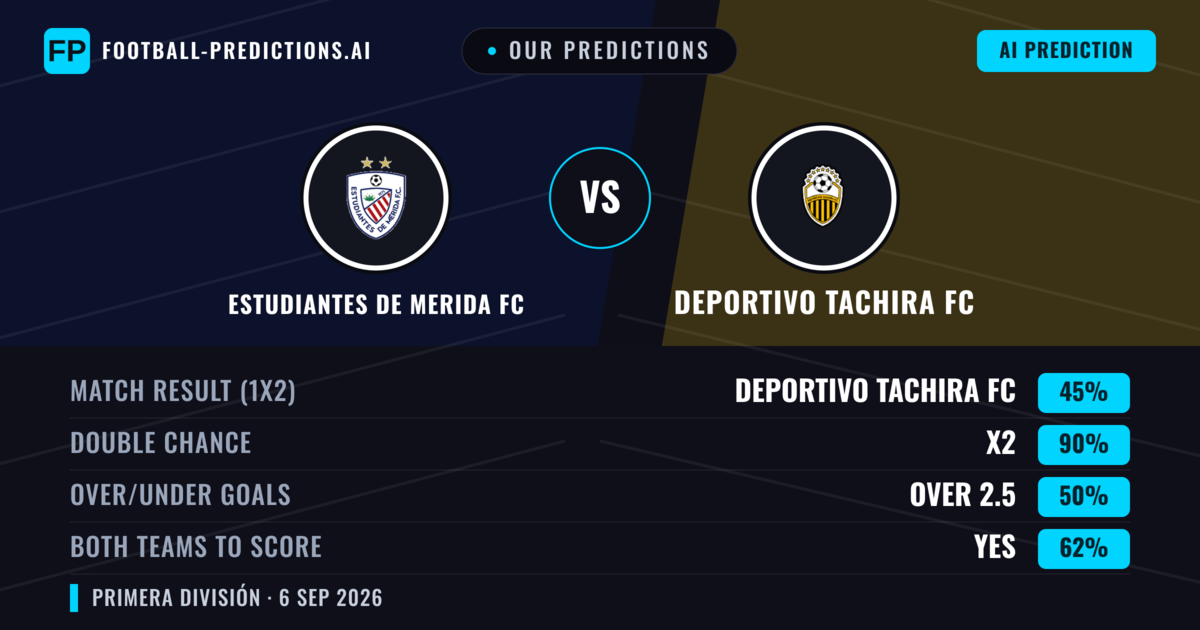 Our Predictions: Estudiantes de Merida FC vs Deportivo Tachira FC — Draw (45%); over 2.5; Both teams to score: Yes
