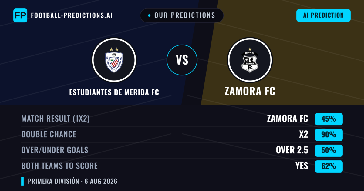 Our Predictions: Estudiantes de Merida FC vs Zamora FC — Estudiantes de Merida FC — Win (43%); under 2.5; Both teams to score: Yes