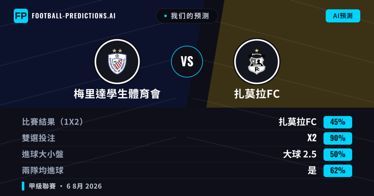 我们的预测: 梅里達學生體育會 對 扎莫拉FC — 梅里達學生體育會 — 勝 (43%); 小球 2.5; 有進球