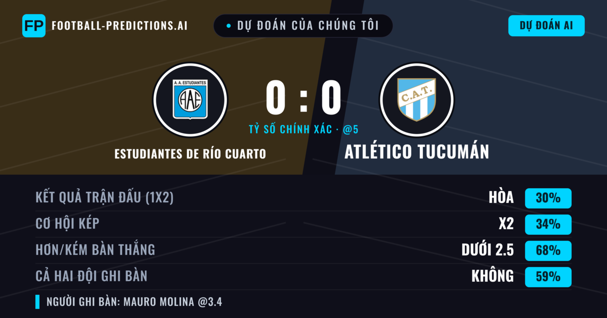 Dự đoán của chúng tôi: Estudiantes de Río Cuarto vs Atlético Tucumán — Atlético Tucumán — Thắng (37%); Ít hơn 2.5; Cả hai ghi bàn: Không