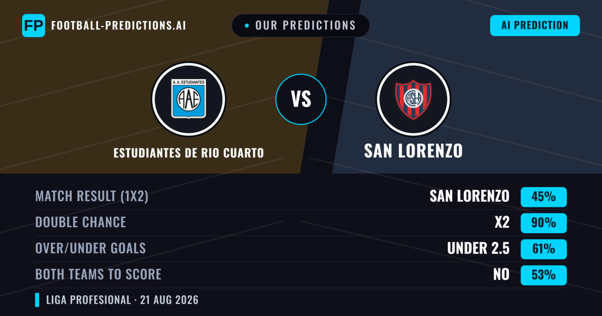 Our Predictions: Estudiantes de Rio Cuarto vs San Lorenzo — San Lorenzo — Win (39%); under 2.5; Both teams to score: No