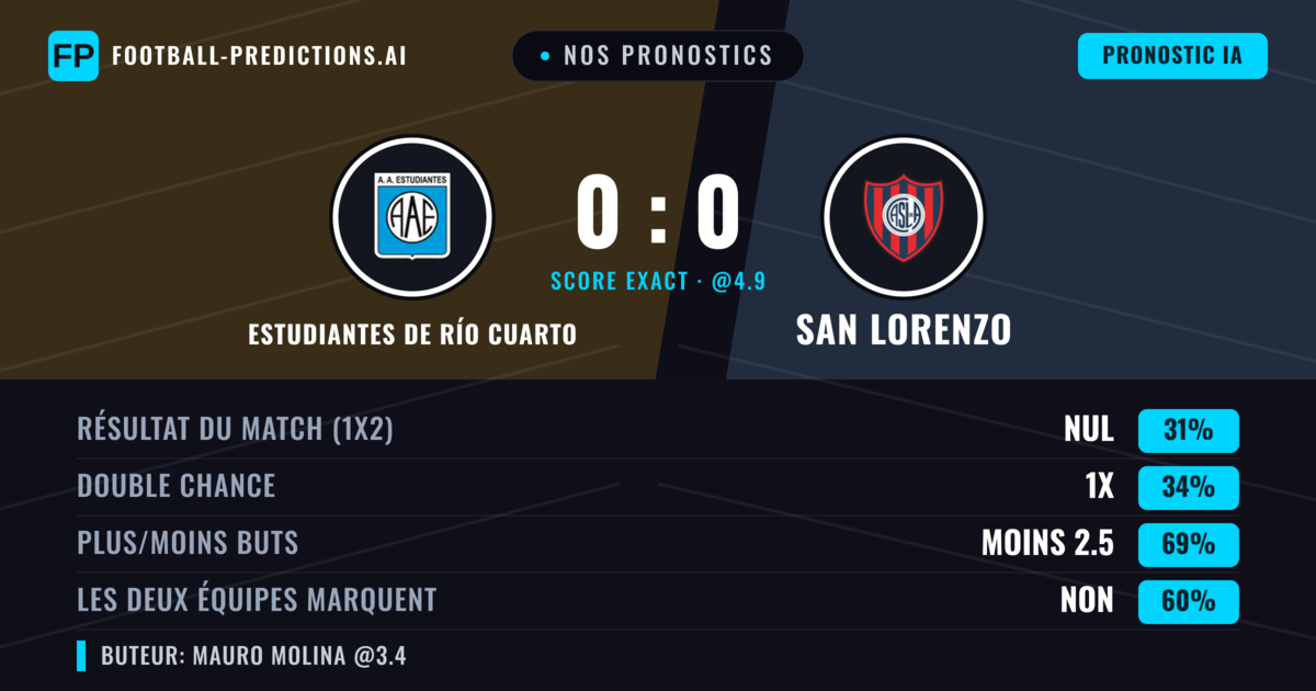 Nos pronostics: Estudiantes de Río Cuarto vs San Lorenzo — San Lorenzo — Victoire (39%); Moins 2.5; Les deux marquent : Non