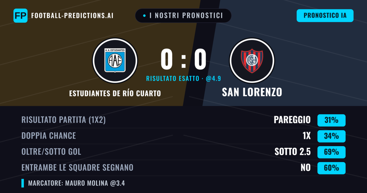 I nostri pronostici: Estudiantes de Río Cuarto vs San Lorenzo — San Lorenzo — Vince (39%); Sotto 2.5; Entrambe segnano: No
