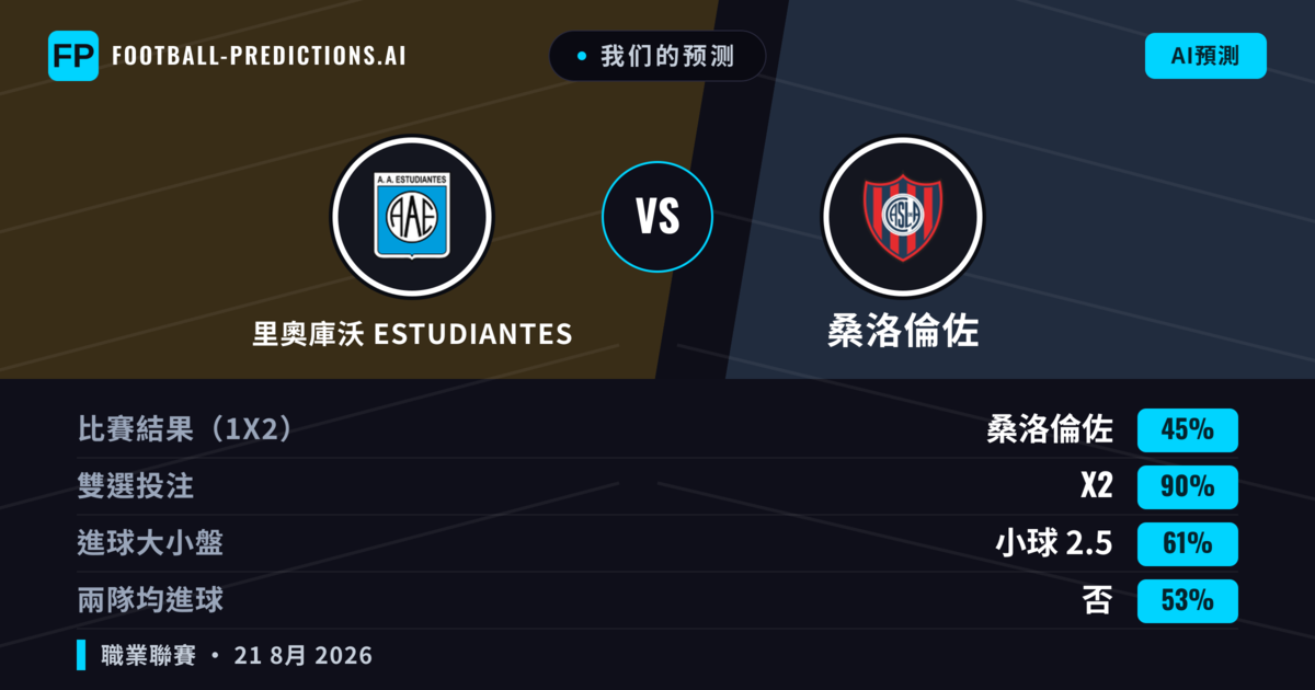 我们的预测: 里奧庫沃 Estudiantes 對 桑洛倫佐 — 桑洛倫佐 — 勝 (39%); 小球 2.5; 無進球
