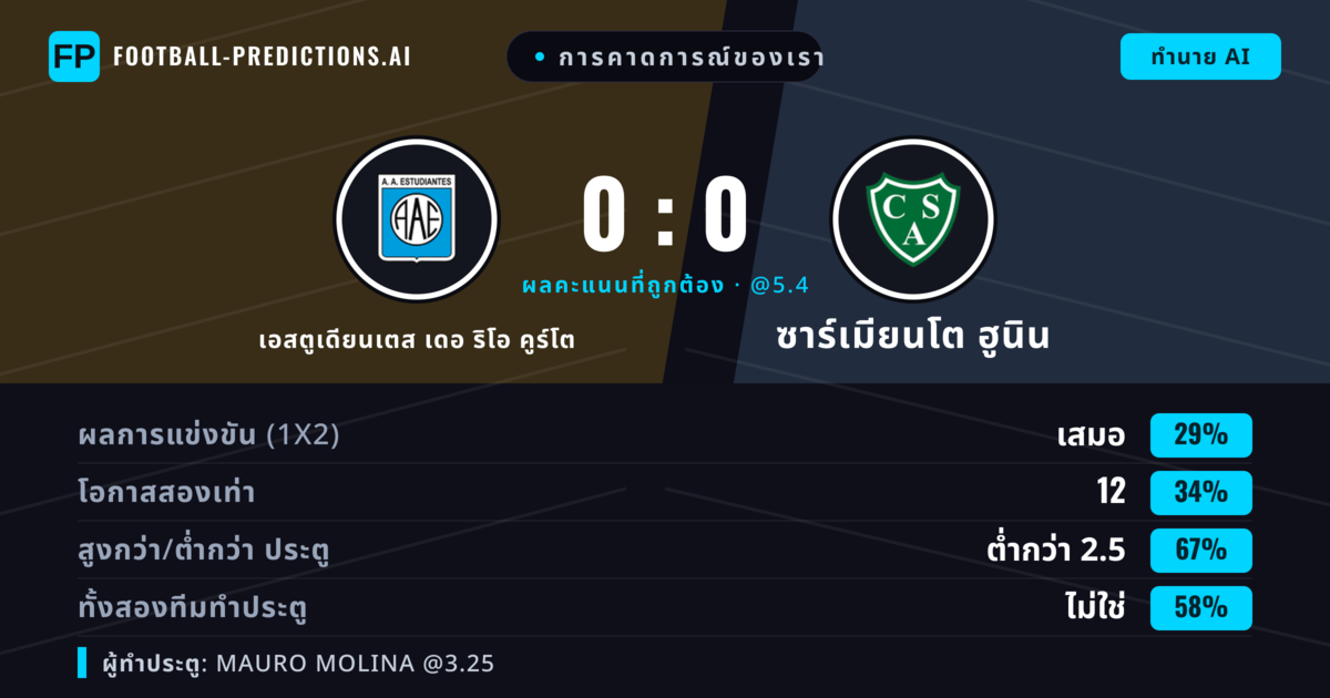 การคาดการณ์ของเรา: เอสตูเดียนเตส เดอ ริโอ คูร์โต vs ซาร์เมียนโต ฮูนิน — ซาร์เมียนโต ฮูนิน — ชนะ (34%); ต่ำกว่า 2.5; ทั้งสองทีมทำประตู: ไม่ใช่