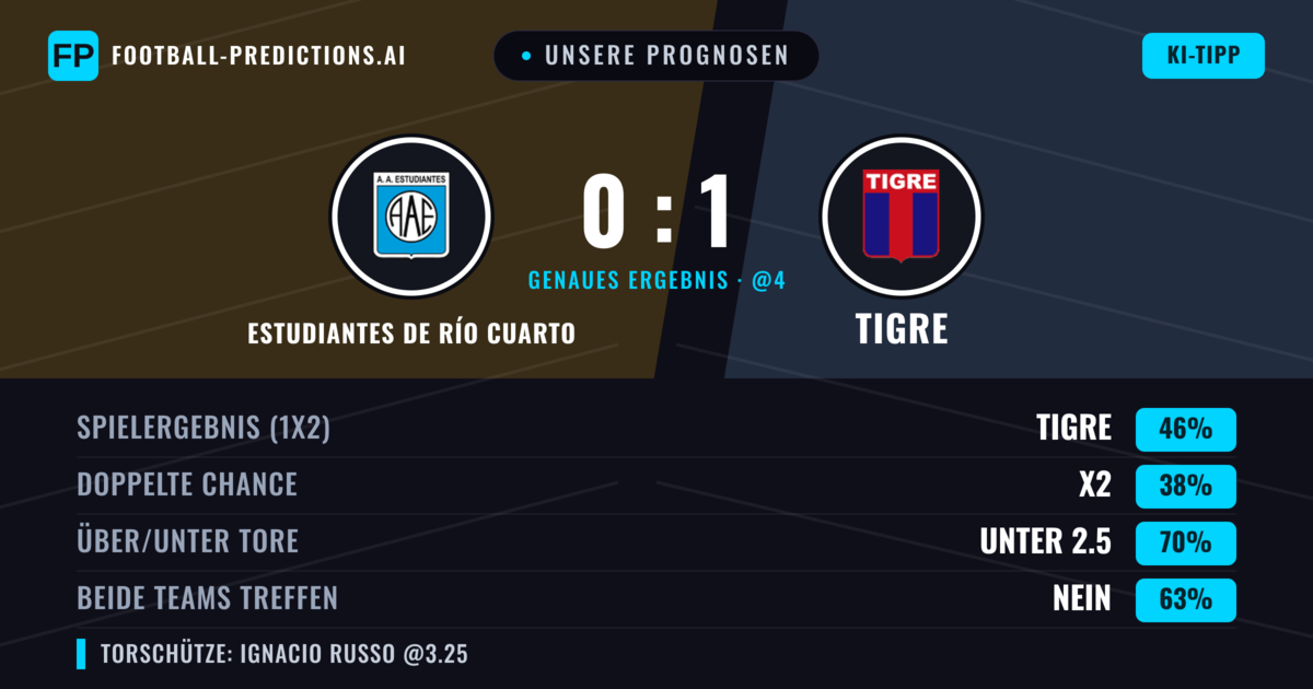 Unsere Prognosen: Estudiantes de Río Cuarto vs Tigre — Tigre — Sieg (42%); Unter 2.5; Beide treffen: Nein