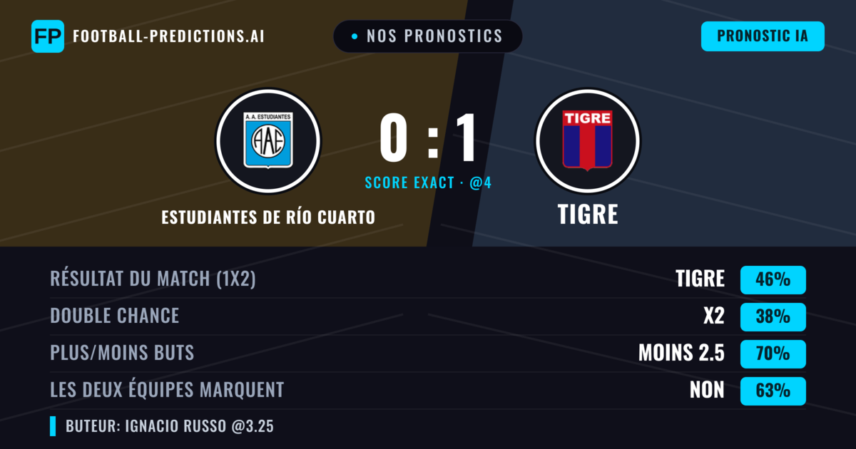 Nos pronostics: Estudiantes de Río Cuarto vs Tigre — Tigre — Victoire (42%); Moins 2.5; Les deux marquent : Non