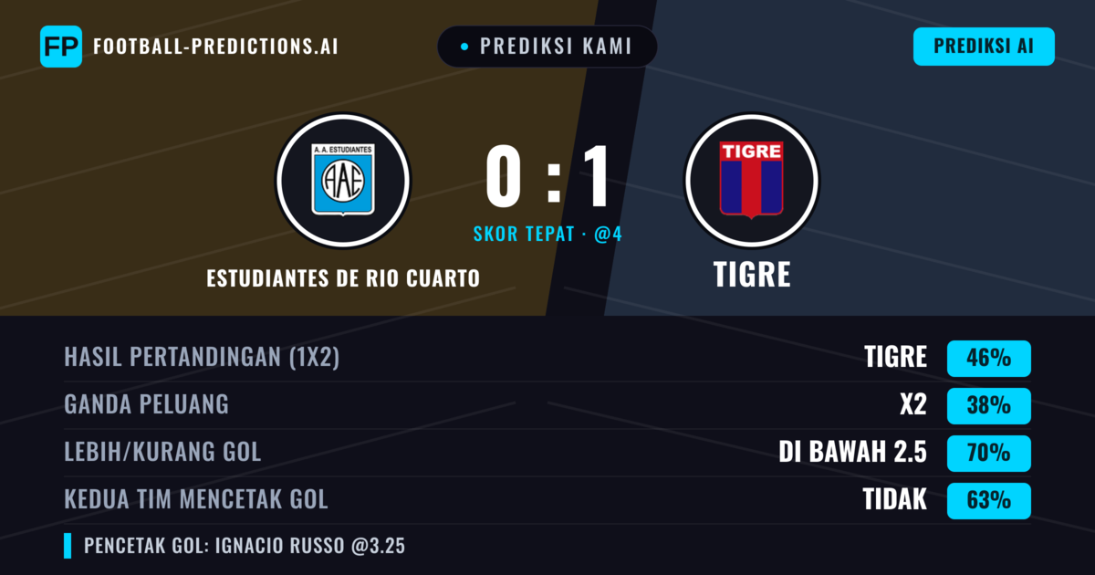 Prediksi kami: Estudiantes de Río Cuarto vs Tigre — Tigre — Menang (42%); Kurang 2.5; Kedua tim mencetak gol: Tidak