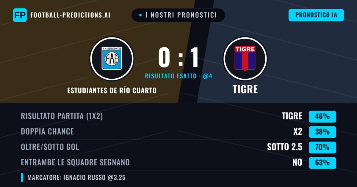 I nostri pronostici: Estudiantes de Río Cuarto vs Tigre — Tigre — Vince (42%); Sotto 2.5; Entrambe segnano: No