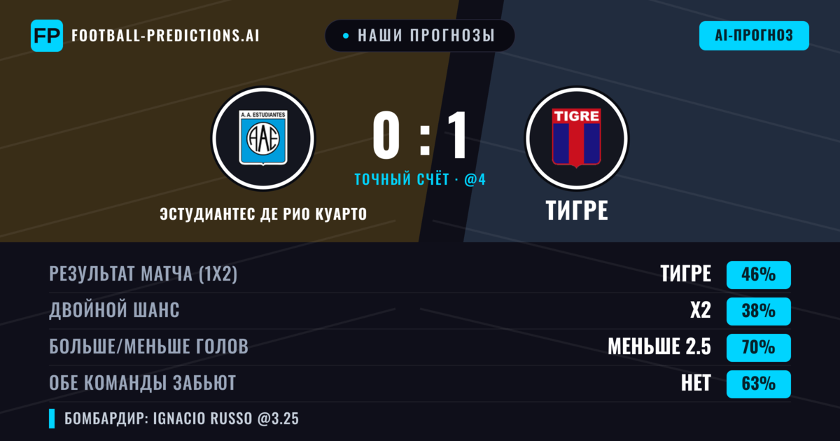 Наши прогнозы: Эстудиантес де Рио Куарто против Тигре — Тигре — Победа (42%); Меньше 2.5; Обе забьют Нет